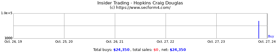 Insider Trading Transactions for Hopkins Craig Douglas