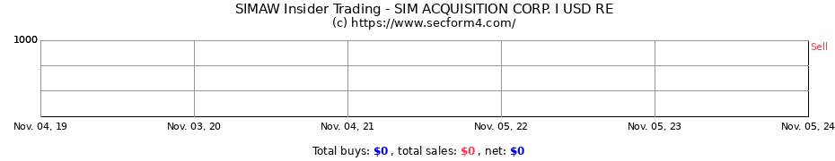 Insider Trading Transactions for SIM ACQUISITION CORP. I USD RE