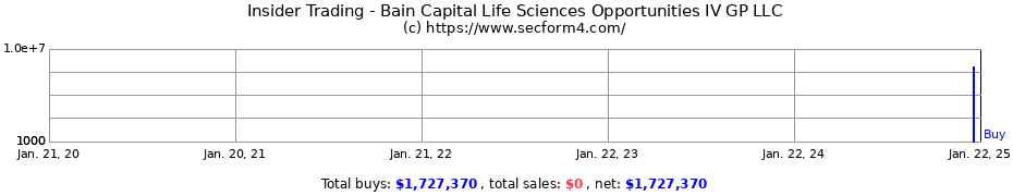 Insider Trading Transactions for Bain Capital Life Sciences Opportunities IV GP LLC