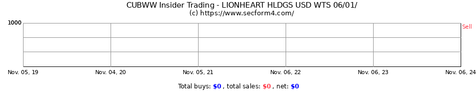 Insider Trading Transactions for LIONHEART HLDGS USD WTS 06/01/