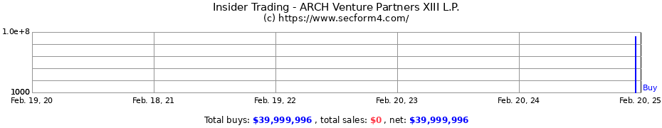 Insider Trading Transactions for ARCH Venture Partners XIII L.P.