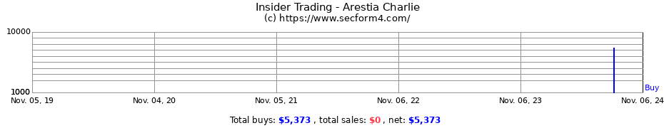 Insider Trading Transactions for Arestia Charlie