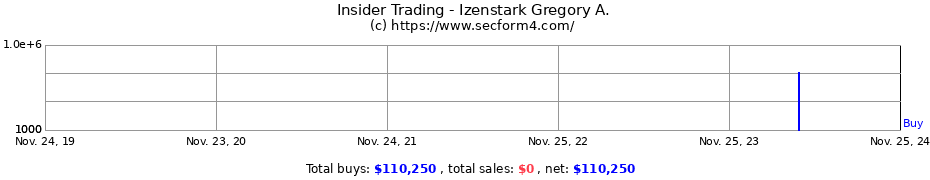 Insider Trading Transactions for Izenstark Gregory A.