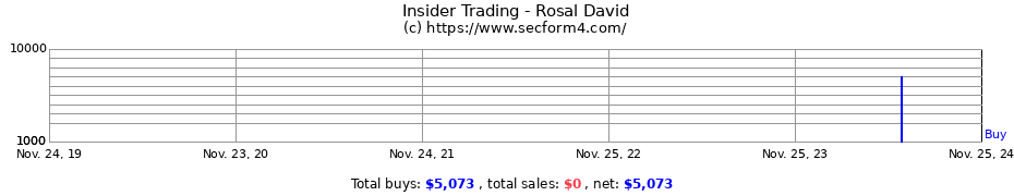 Insider Trading Transactions for Rosal David