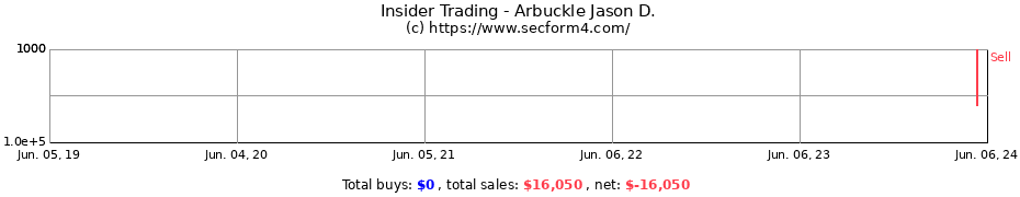 Insider Trading Transactions for Arbuckle Jason D.
