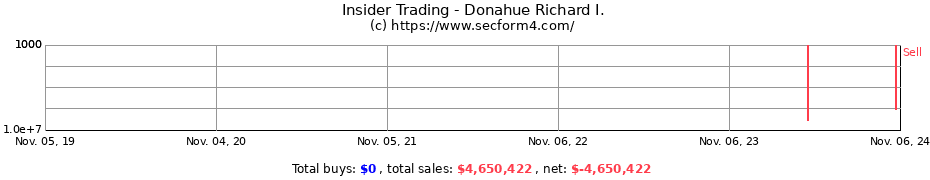 Insider Trading Transactions for Donahue Richard I.