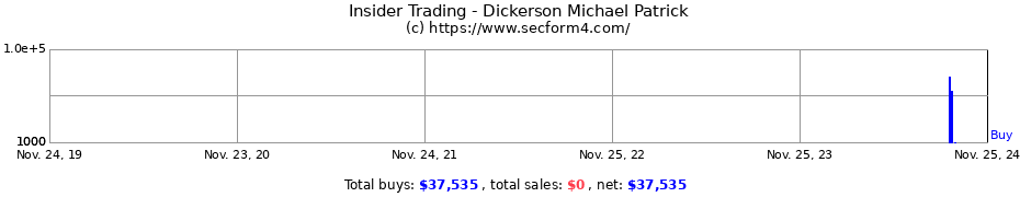 Insider Trading Transactions for Dickerson Michael Patrick