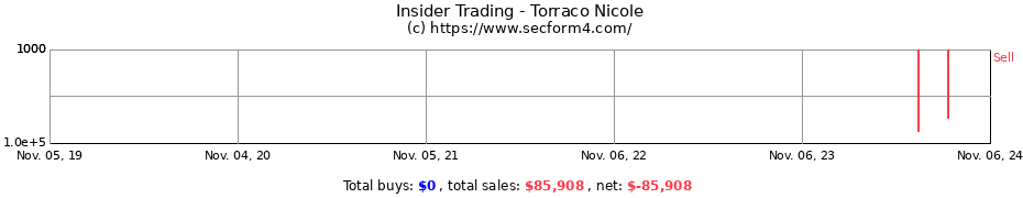 Insider Trading Transactions for Torraco Nicole