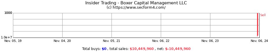 Insider Trading Transactions for Boxer Capital Management LLC