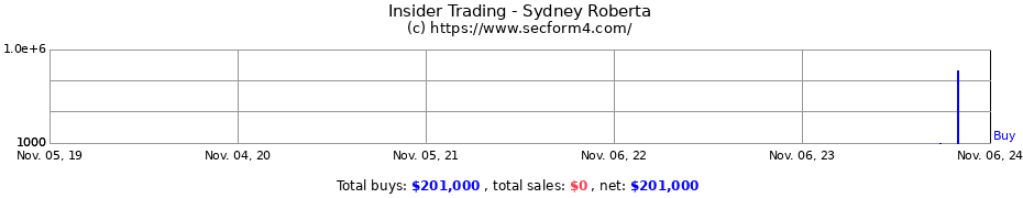 Insider Trading Transactions for Sydney Roberta