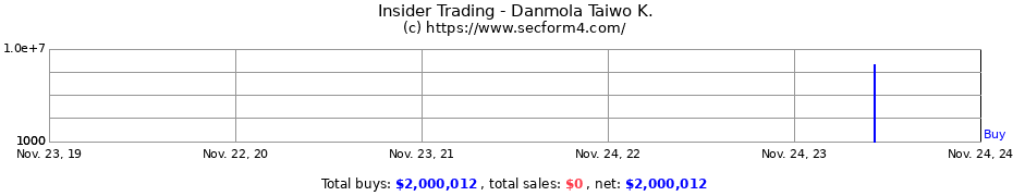 Insider Trading Transactions for Danmola Taiwo K.