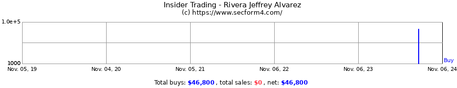 Insider Trading Transactions for Rivera Jeffrey Alvarez