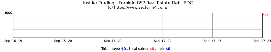 Insider Trading Transactions for Franklin BSP Real Estate Debt BDC