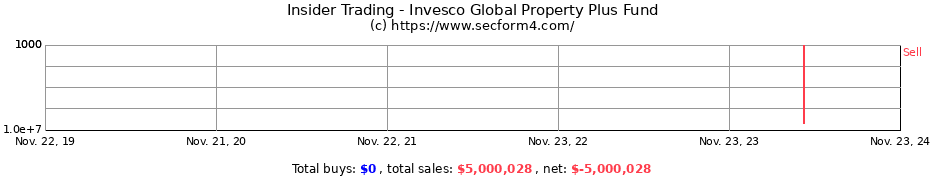 Insider Trading Transactions for Invesco Global Property Plus Fund