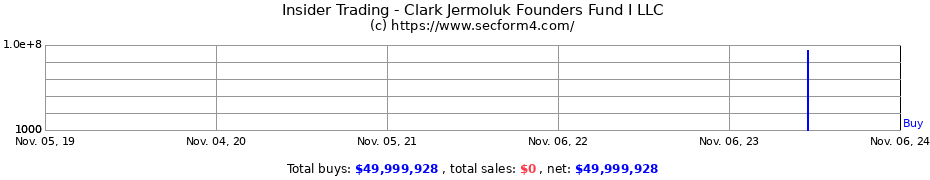 Insider Trading Transactions for Clark Jermoluk Founders Fund I LLC