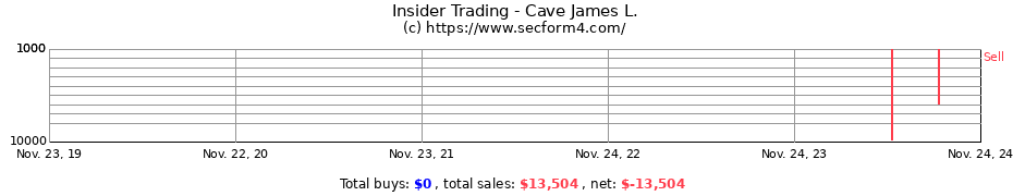 Insider Trading Transactions for Cave James L.