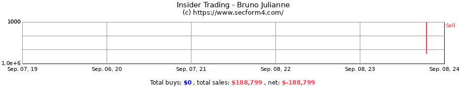 Insider Trading Transactions for Bruno Julianne