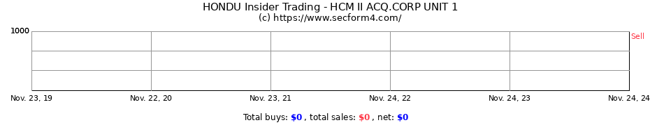 Insider Trading Transactions for HCM II ACQ.CORP UNIT 1