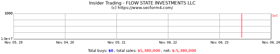 Insider Trading Transactions for FLOW STATE INVESTMENTS LLC