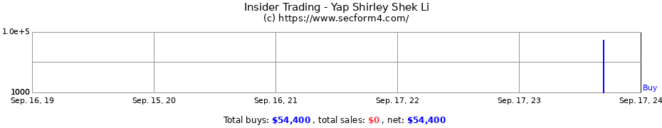 Insider Trading Transactions for Yap Shirley Shek Li