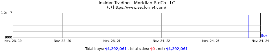 Insider Trading Transactions for Meridian BidCo LLC