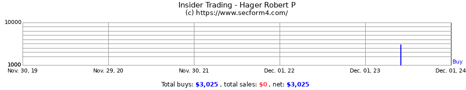 Insider Trading Transactions for Hager Robert P