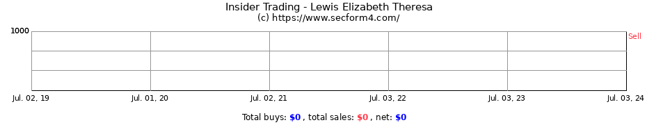 Insider Trading Transactions for Lewis Elizabeth Theresa