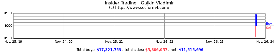 Insider Trading Transactions for Galkin Vladimir