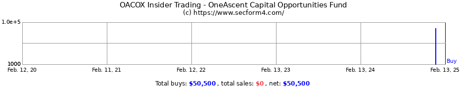 Insider Trading Transactions for OneAscent Capital Opportunities Fund