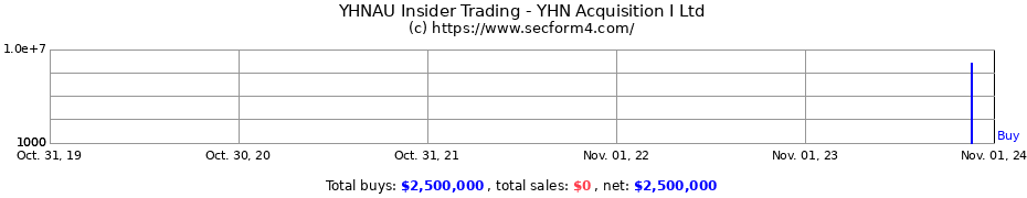 Insider Trading Transactions for YHN Acquisition I Ltd