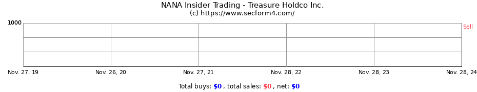 Insider Trading Transactions for Treasure Holdco Inc.