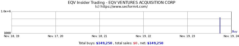 Insider Trading Transactions for EQV VENTURES ACQUISITION CORP