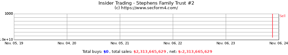 Insider Trading Transactions for Stephens Family Trust #2