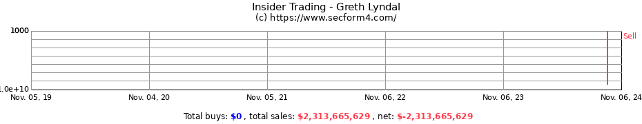 Insider Trading Transactions for Greth Lyndal