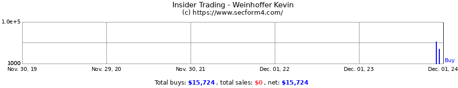 Insider Trading Transactions for Weinhoffer Kevin