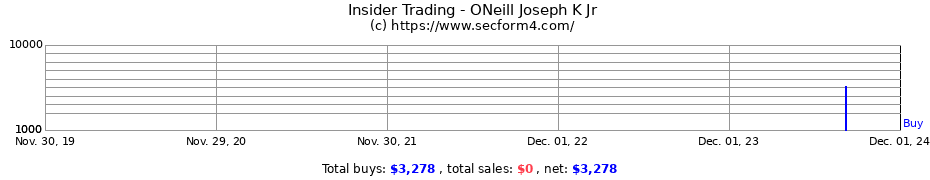 Insider Trading Transactions for ONeill Joseph K Jr