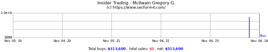 Insider Trading Transactions for McIlwain Gregory G.