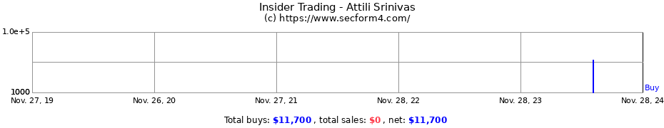 Insider Trading Transactions for Attili Srinivas