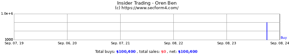 Insider Trading Transactions for Oren Ben