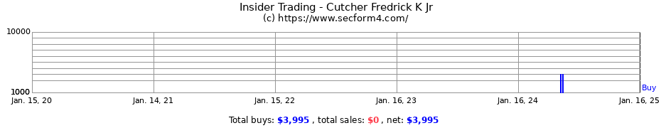 Insider Trading Transactions for Cutcher Fredrick K Jr