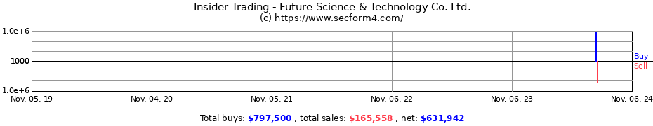 Insider Trading Transactions for Future Science & Technology Co. Ltd.