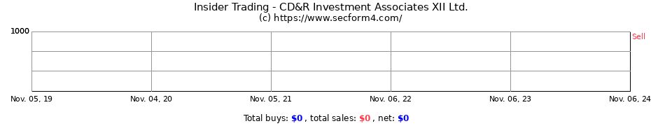 Insider Trading Transactions for CD&R Investment Associates XII Ltd.