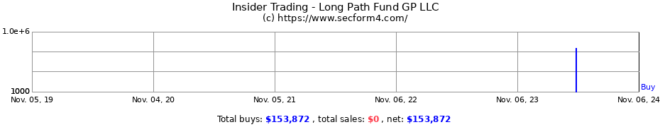 Insider Trading Transactions for Long Path Fund GP LLC