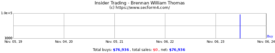 Insider Trading Transactions for Brennan William Thomas