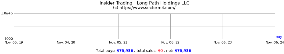 Insider Trading Transactions for Long Path Holdings LLC