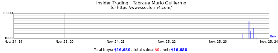 Insider Trading Transactions for Tabraue Mario Guillermo