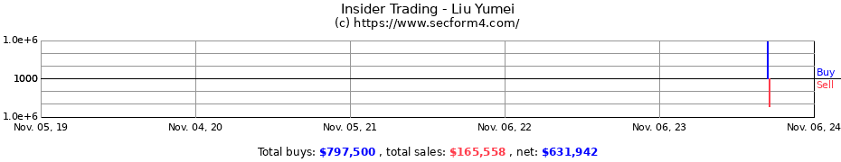 Insider Trading Transactions for Liu Yumei