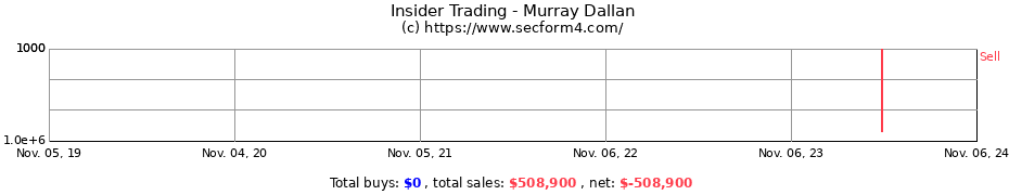 Insider Trading Transactions for Murray Dallan