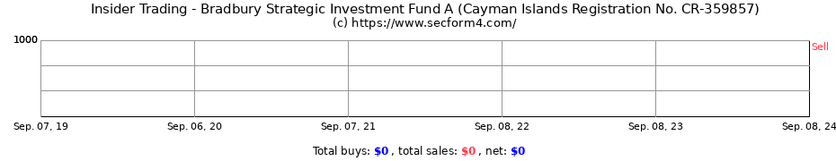 Insider Trading Transactions for Bradbury Strategic Investment Fund A (Cayman Islands Registration No. CR-359857)