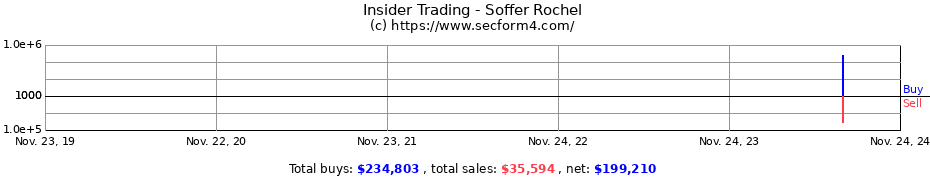 Insider Trading Transactions for Soffer Rochel